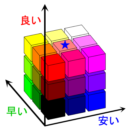 良い・速い・安いの3Dモデル