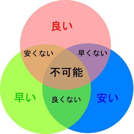 良い・速い・安いのベン図